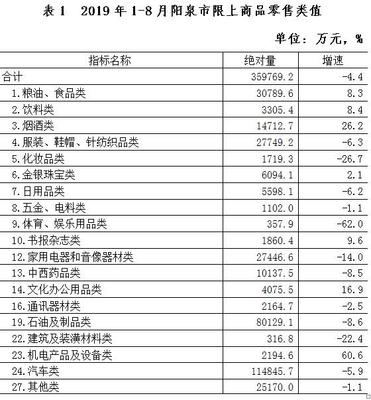 1-8月阳泉市限额以上贸易企业鞋帽零售发展乏力，后续支撑有待增强